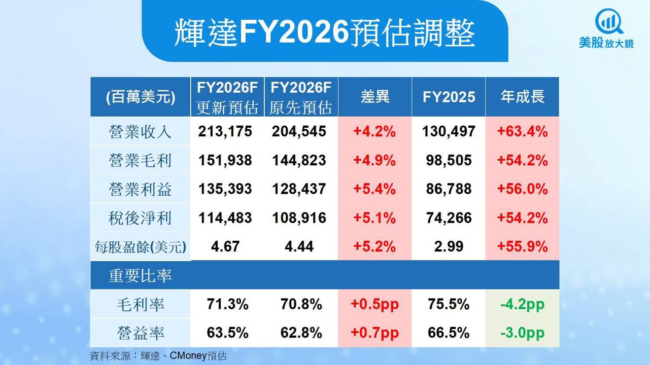 【美股研究報告】輝達Q3亮眼超預期，Rubin明年火力全開！