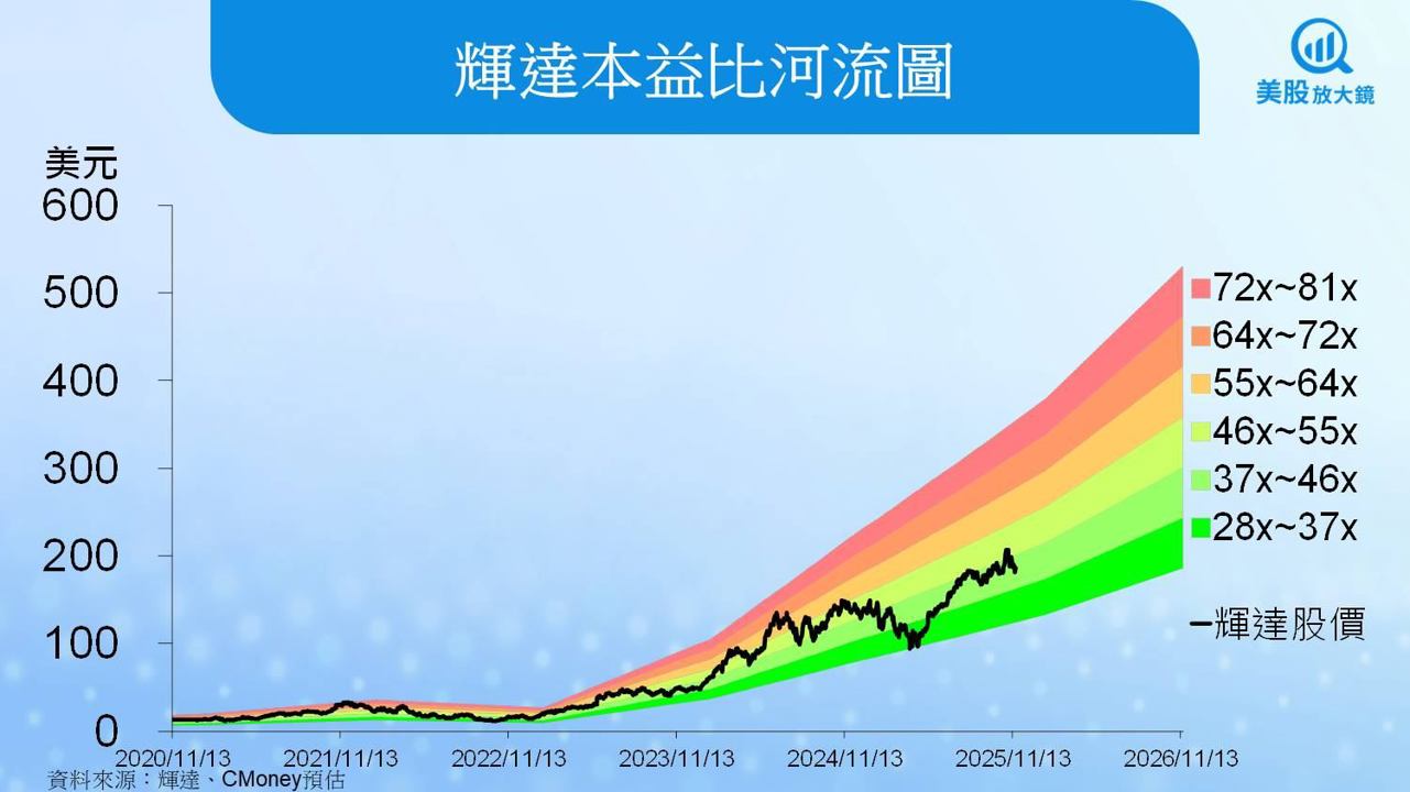 【美股研究報告】輝達Q3亮眼超預期，Rubin明年火力全開！