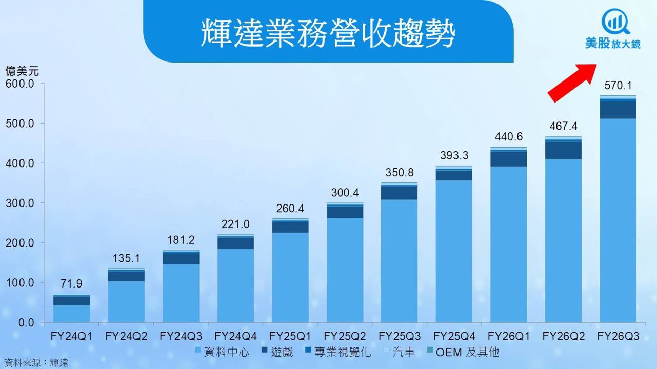 【美股研究報告】輝達Q3亮眼超預期，Rubin明年火力全開！