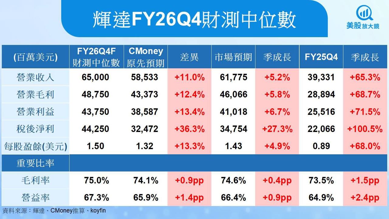 【美股研究報告】輝達Q3亮眼超預期，Rubin明年火力全開！