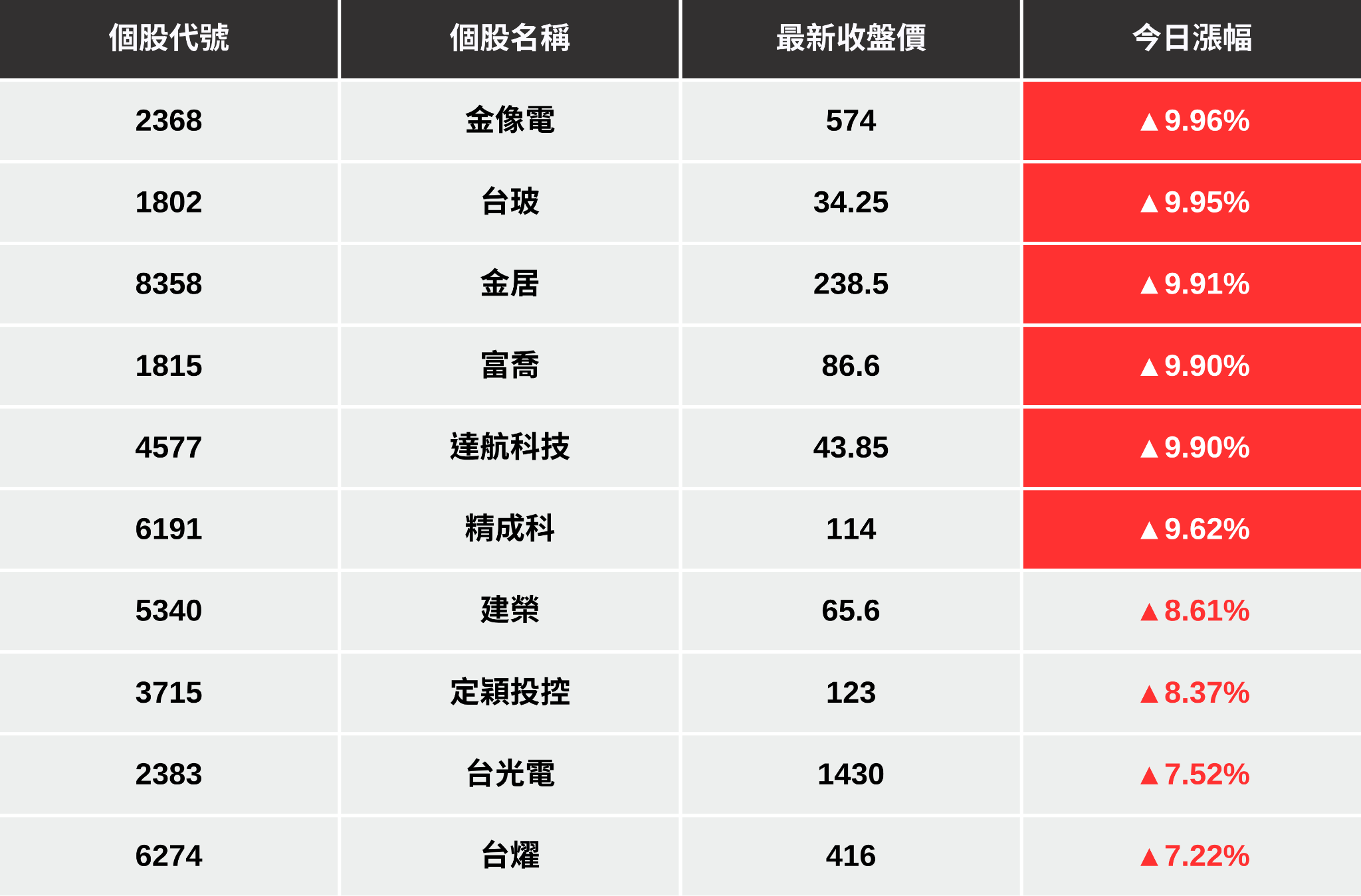 【最新消息】輝達財報提振信心，「PCB族群」再度發動攻勢！