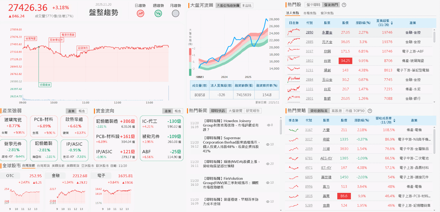 營收、獲利雙創歷史高,法說預期未來三年持續創高!