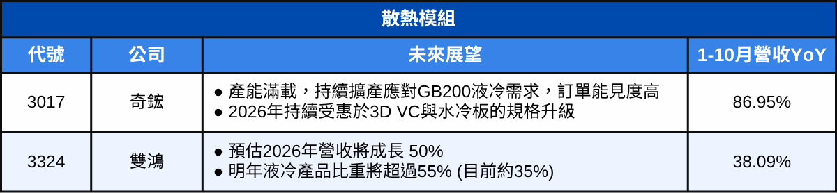 輝達高喊「需求瘋狂」，這4大台廠供應鏈搶搭2026爆發列車