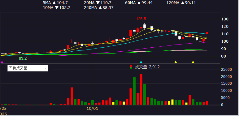 營收、獲利雙創歷史高，法說預期未來三年持續創高！