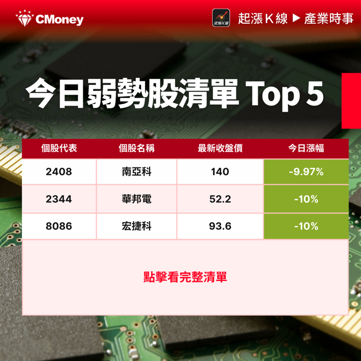 【最新消息】台股史上第6大跌點!「10檔強勢/弱勢股」一次看