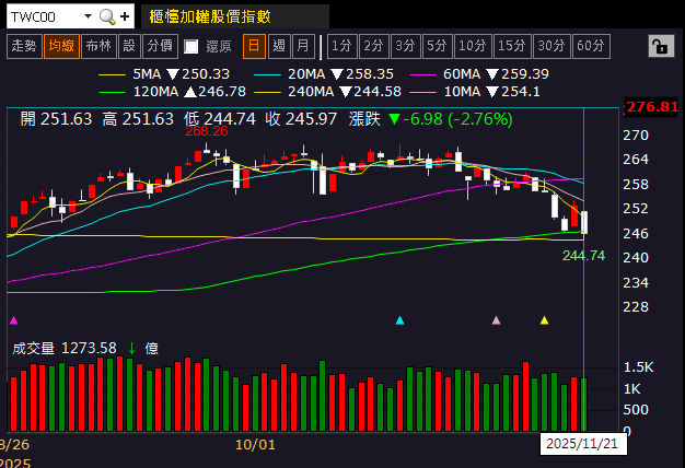 取得英國執照開始貢獻業績，投信連 5 買成避風港