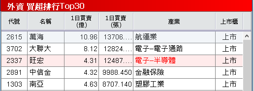 取得英國執照開始貢獻業績，投信連 5 買成避風港