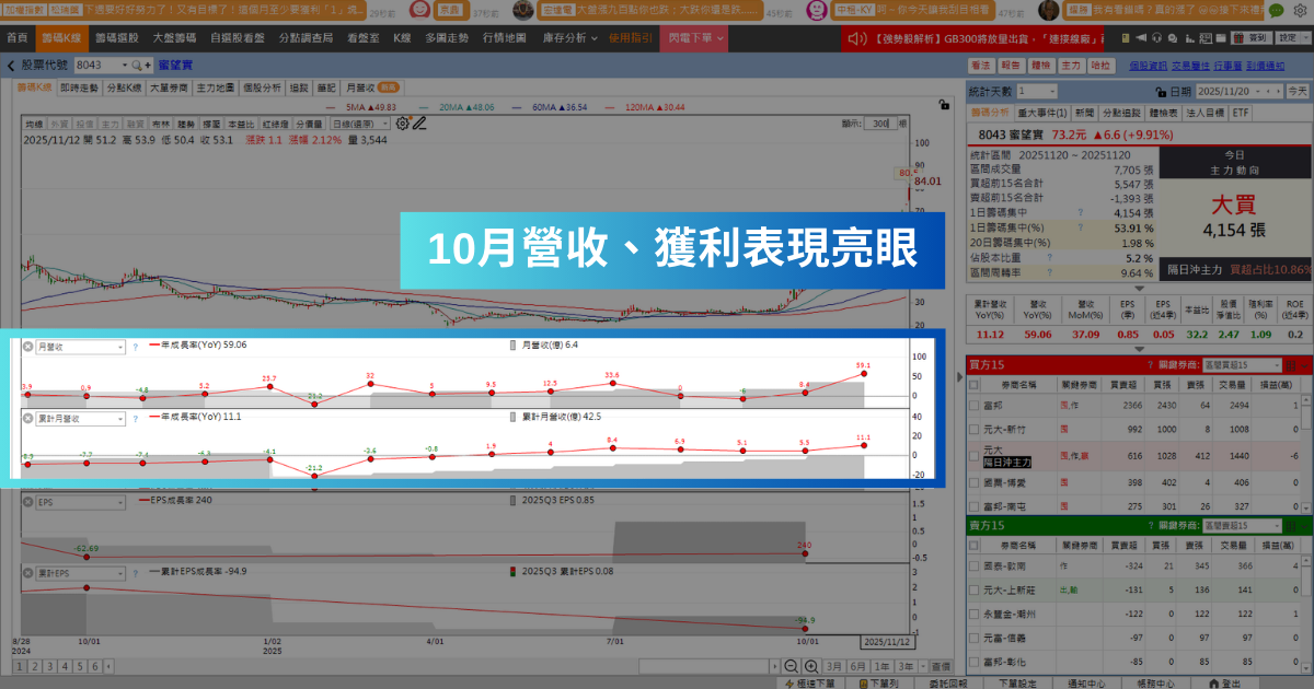 【強勢股解析】單月賺贏前三季，「元件廠」連飆2漲停！