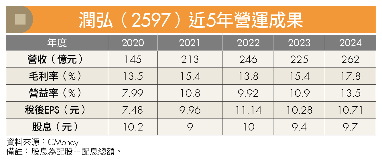 獨門預鑄工法搭上台積電擴產潮！潤弘連5年訂單爆滿 營收獲利雙創高