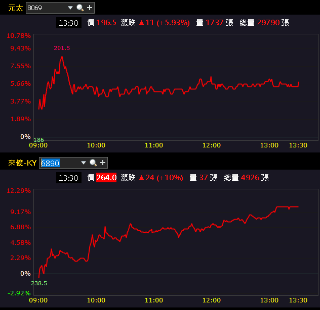 取得英國執照開始貢獻業績，投信連 5 買成避風港