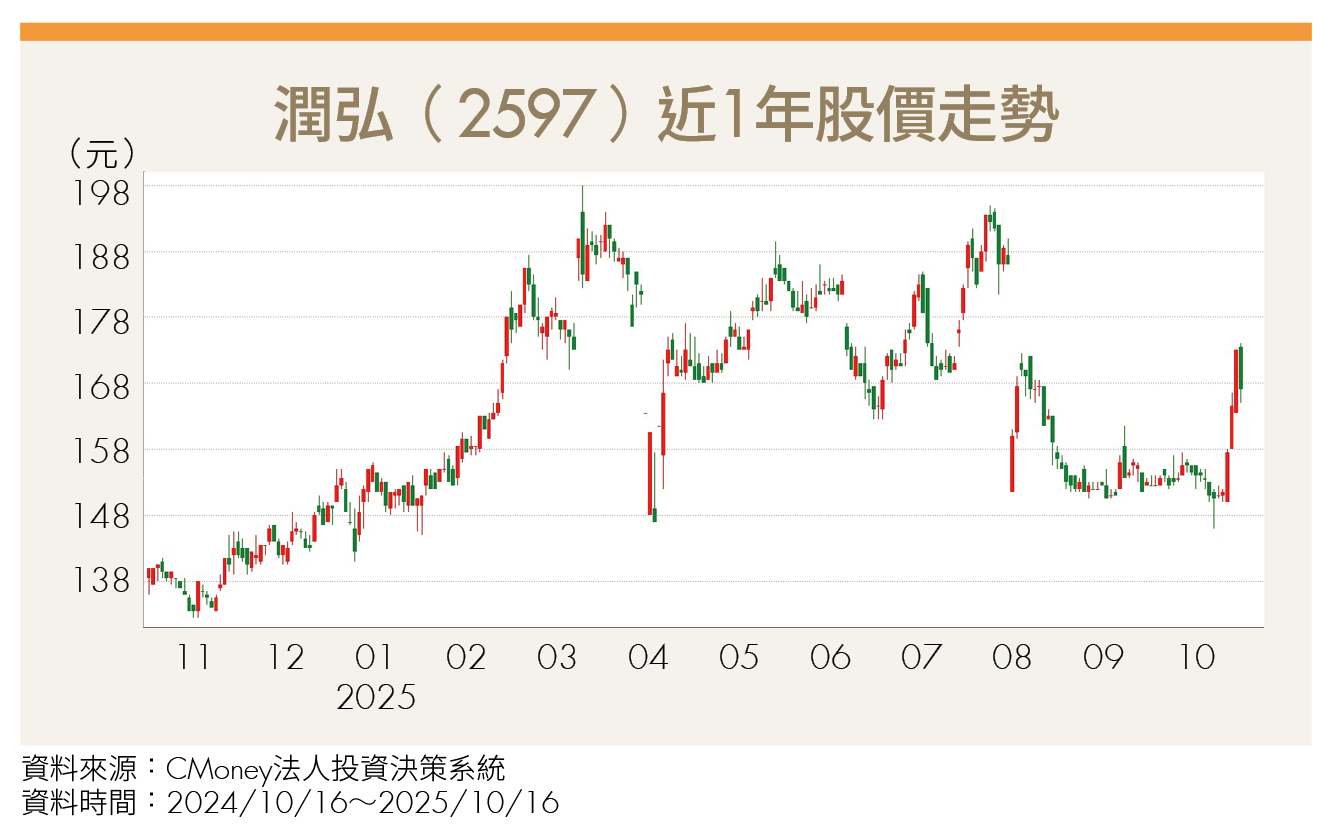 獨門預鑄工法搭上台積電擴產潮！潤弘連5年訂單爆滿 營收獲利雙創高