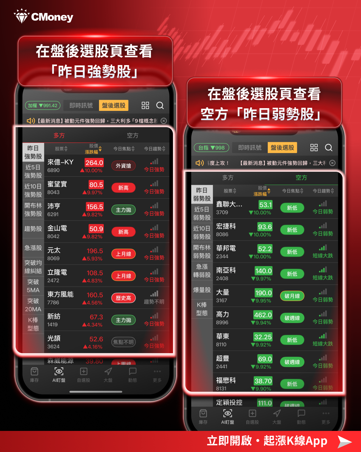 【最新消息】台股史上第6大跌點！「10檔強勢/弱勢股」一次看