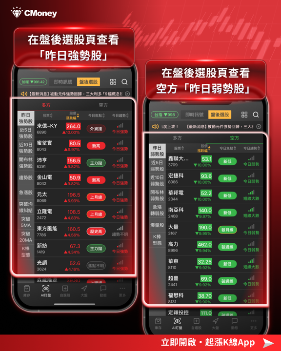 【最新消息】台股史上第6大跌點!「10檔強勢/弱勢股」一次看
