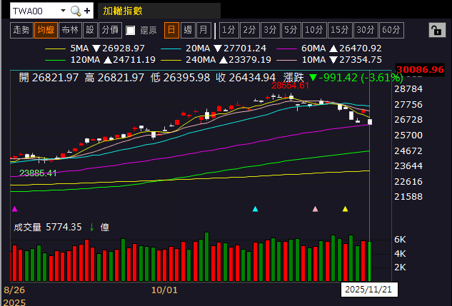 取得英國執照開始貢獻業績,投信連 5 買成避風港