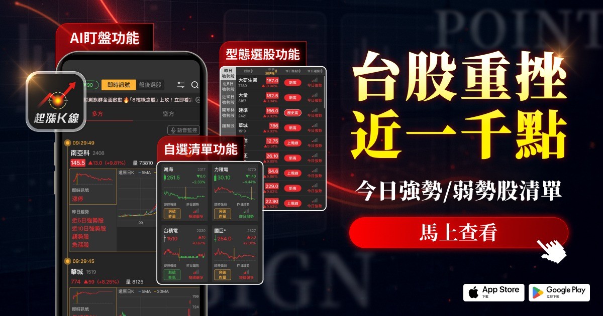 【最新消息】台股史上第6大跌點！「10檔強勢/弱勢股」一次看