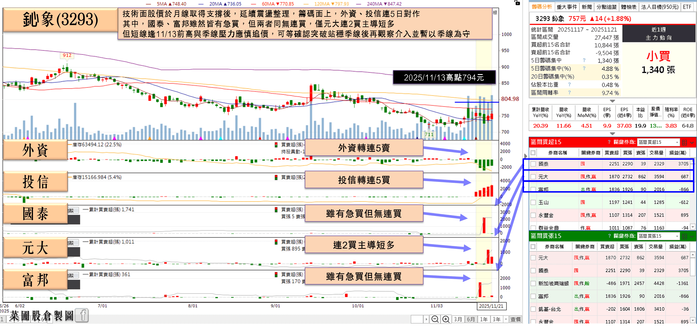 取得英國執照開始貢獻業績，投信連 5 買成避風港