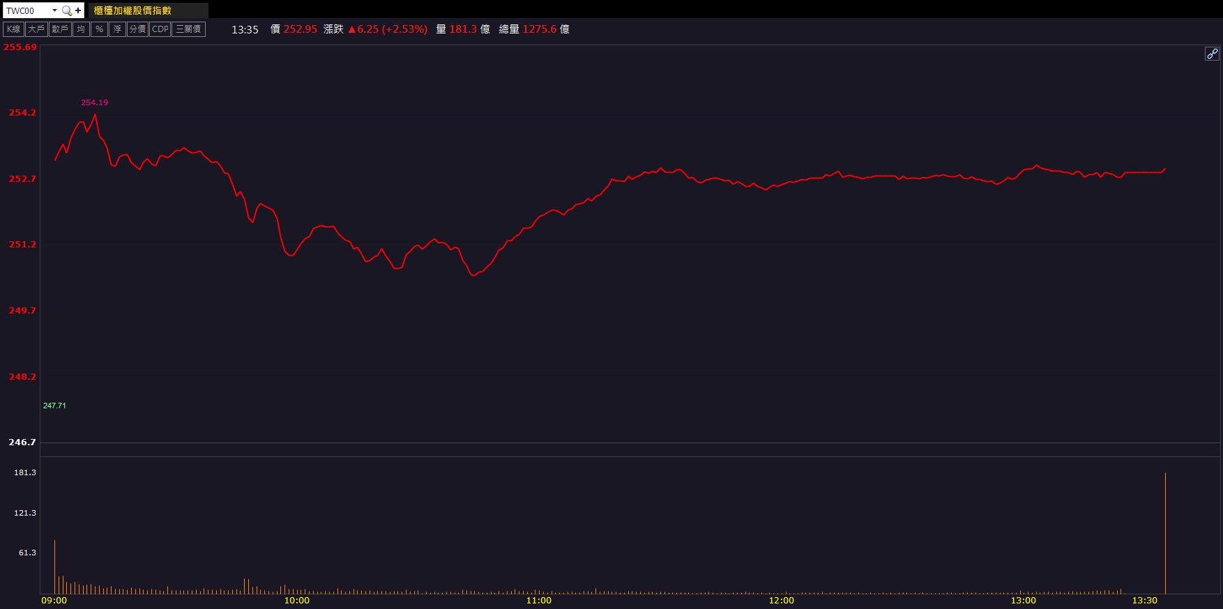 受惠輝達供應鏈！禾伸堂(3026)開盤即鎖漲停！