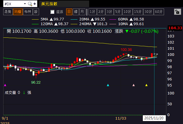 【匯金油整理】關注10月數據缺失，9月非農大好未能救市