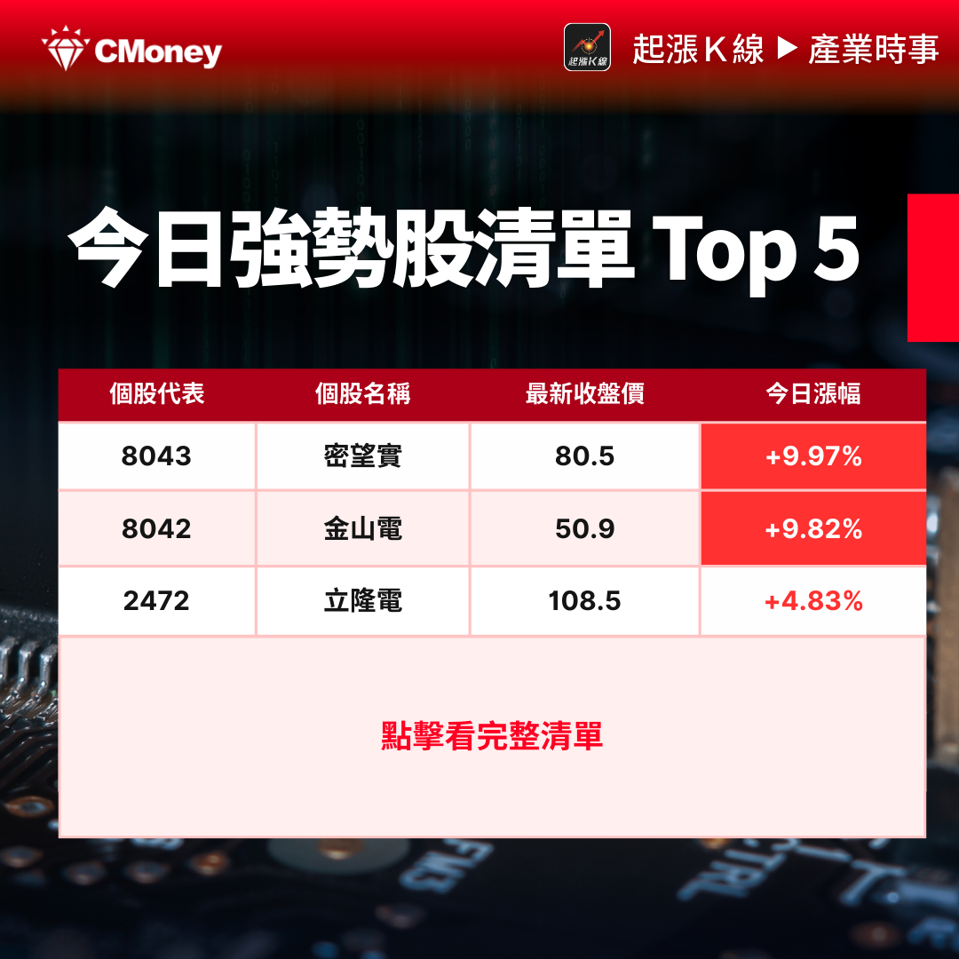【最新消息】台股史上第6大跌點！「10檔強勢/弱勢股」一次看