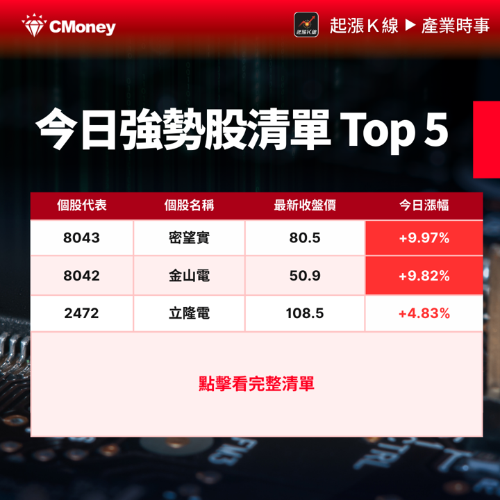 【最新消息】台股史上第6大跌點!「10檔強勢/弱勢股」一次看