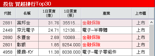 取得英國執照開始貢獻業績，投信連 5 買成避風港