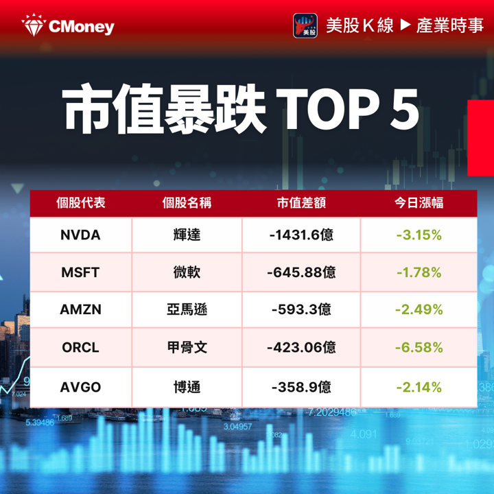 AI供應鏈全面下挫,市值暴增 vs 暴跌榜單曝光!