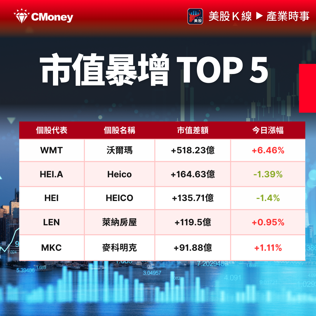 AI供應鏈全面下挫，市值暴增 vs 暴跌榜單曝光！