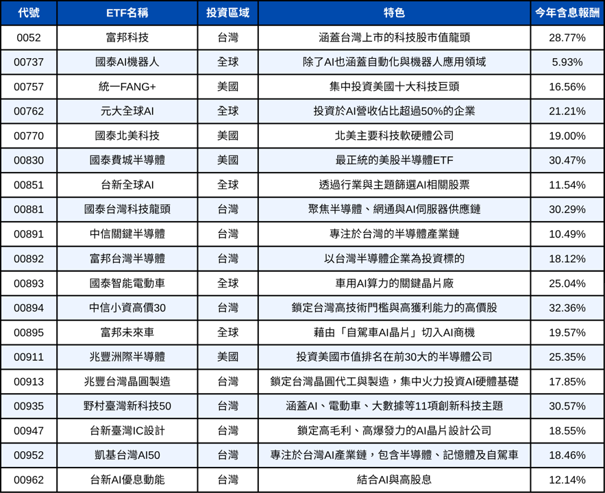 【附ETF清單】美股大怒神「嚇」壞台股 輝達無力難救全村...AI概念股還能進場嗎?3大市場必看訊號