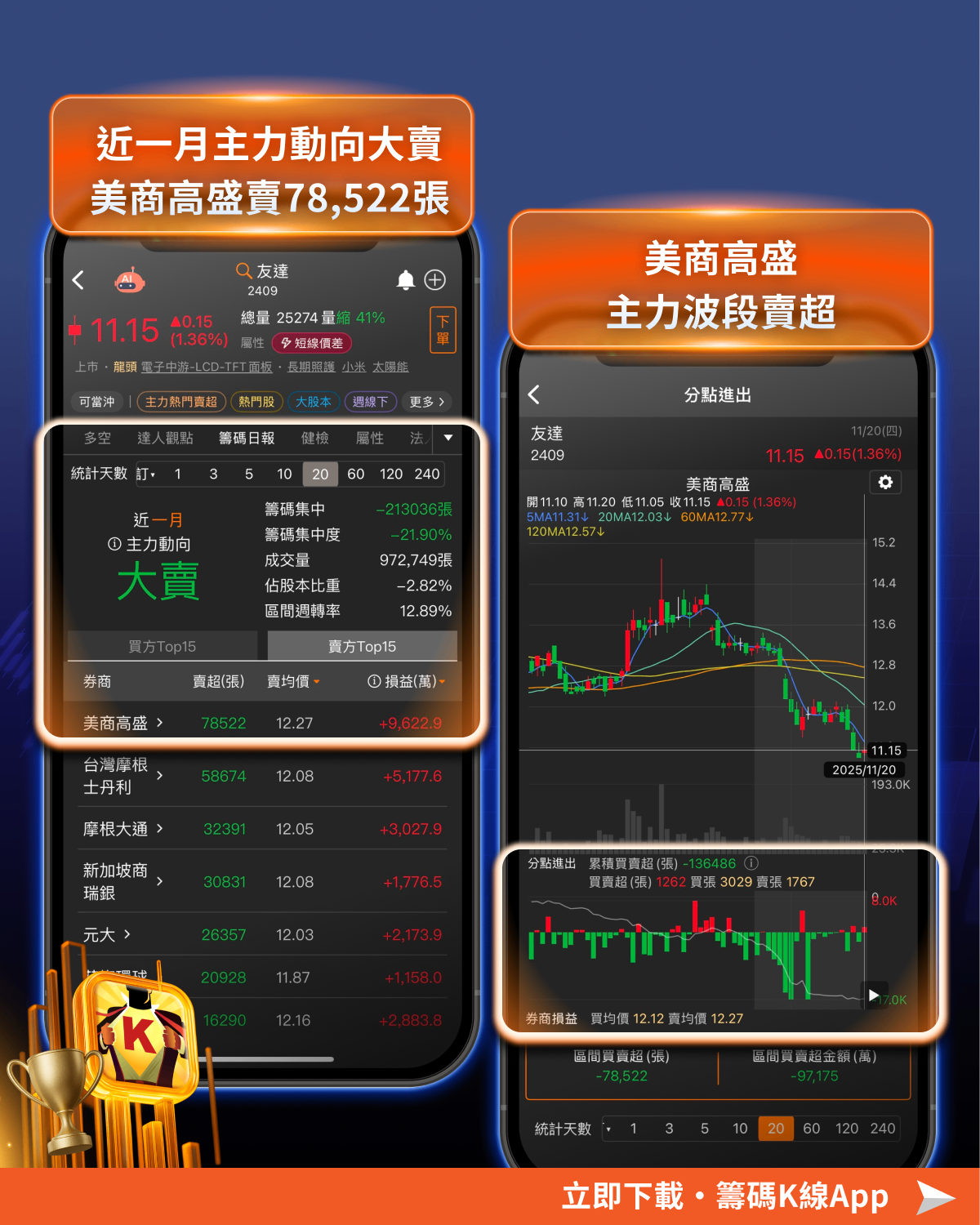 注意！空方排列+主力賣...「20檔」恐出現補跌！