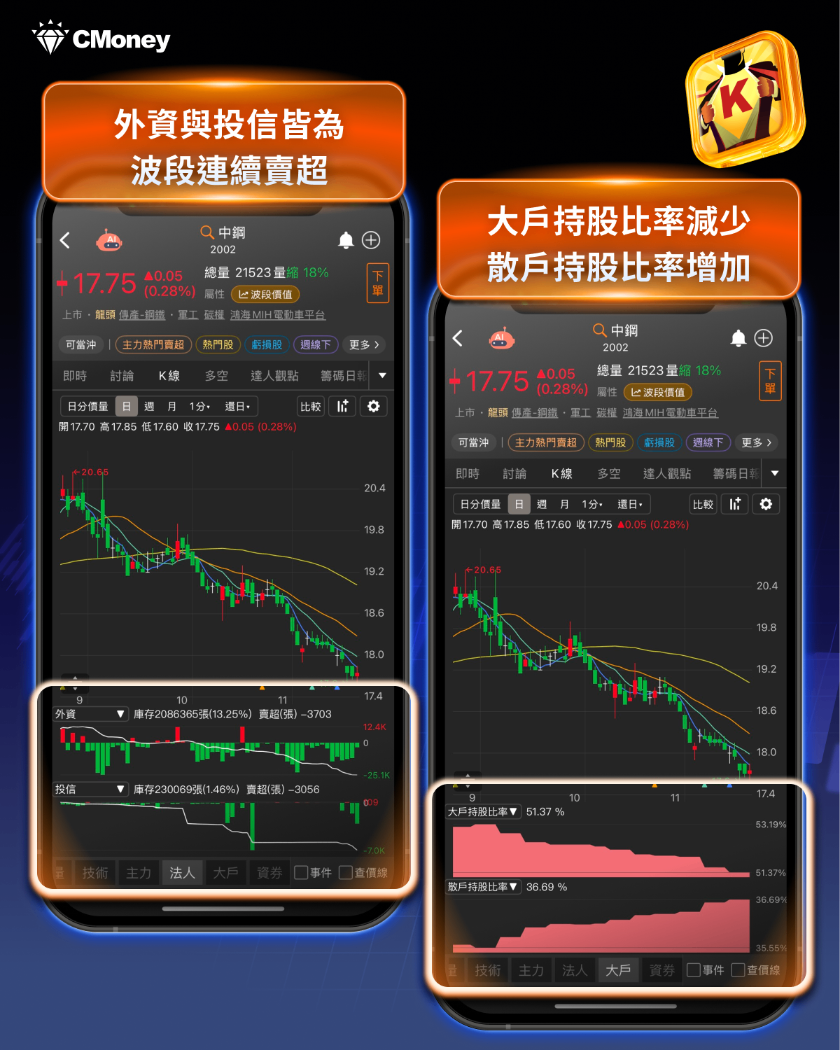 注意！空方排列+主力賣...「20檔」恐出現補跌！