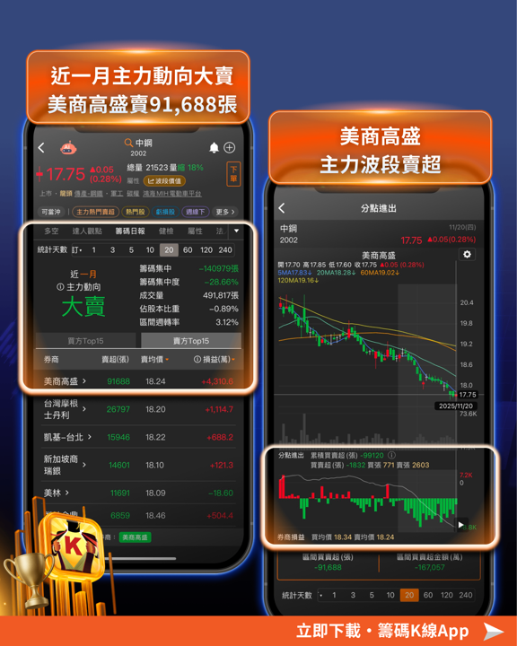 注意!空方排列+主力賣...「20檔」恐出現補跌!