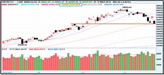 【產業戰報】1123假日不休息隊長當週盤勢解析