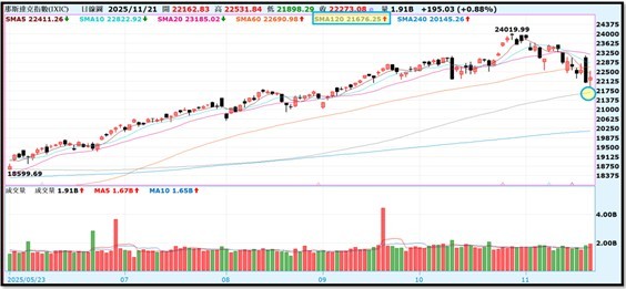 【產業戰報】1123假日不休息隊長當週盤勢解析