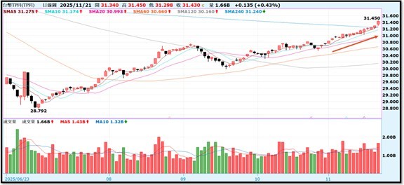 【產業戰報】1123假日不休息隊長當週盤勢解析