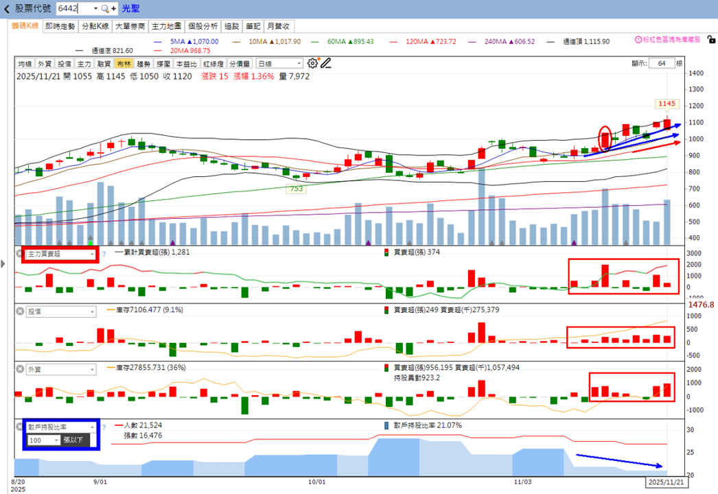 火力🔥投資11/23趨勢分析,以華電網、光聖、蜜望實為例!