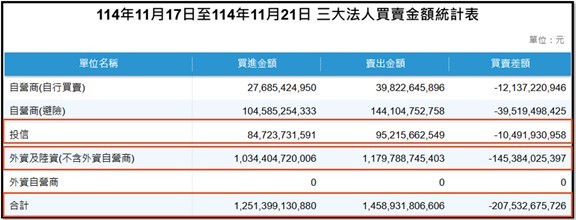 【產業戰報】1123假日不休息隊長當週盤勢解析