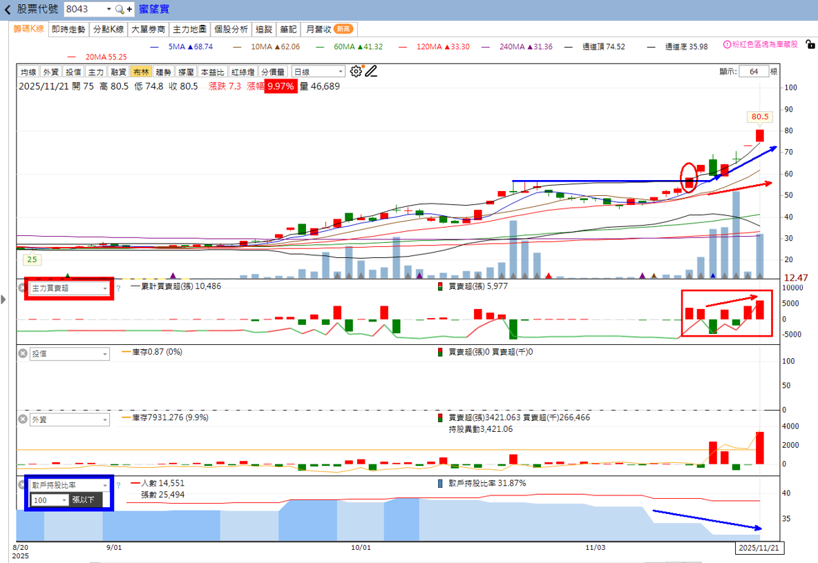火力🔥投資11/23趨勢分析，以華電網、光聖、蜜望實為例！