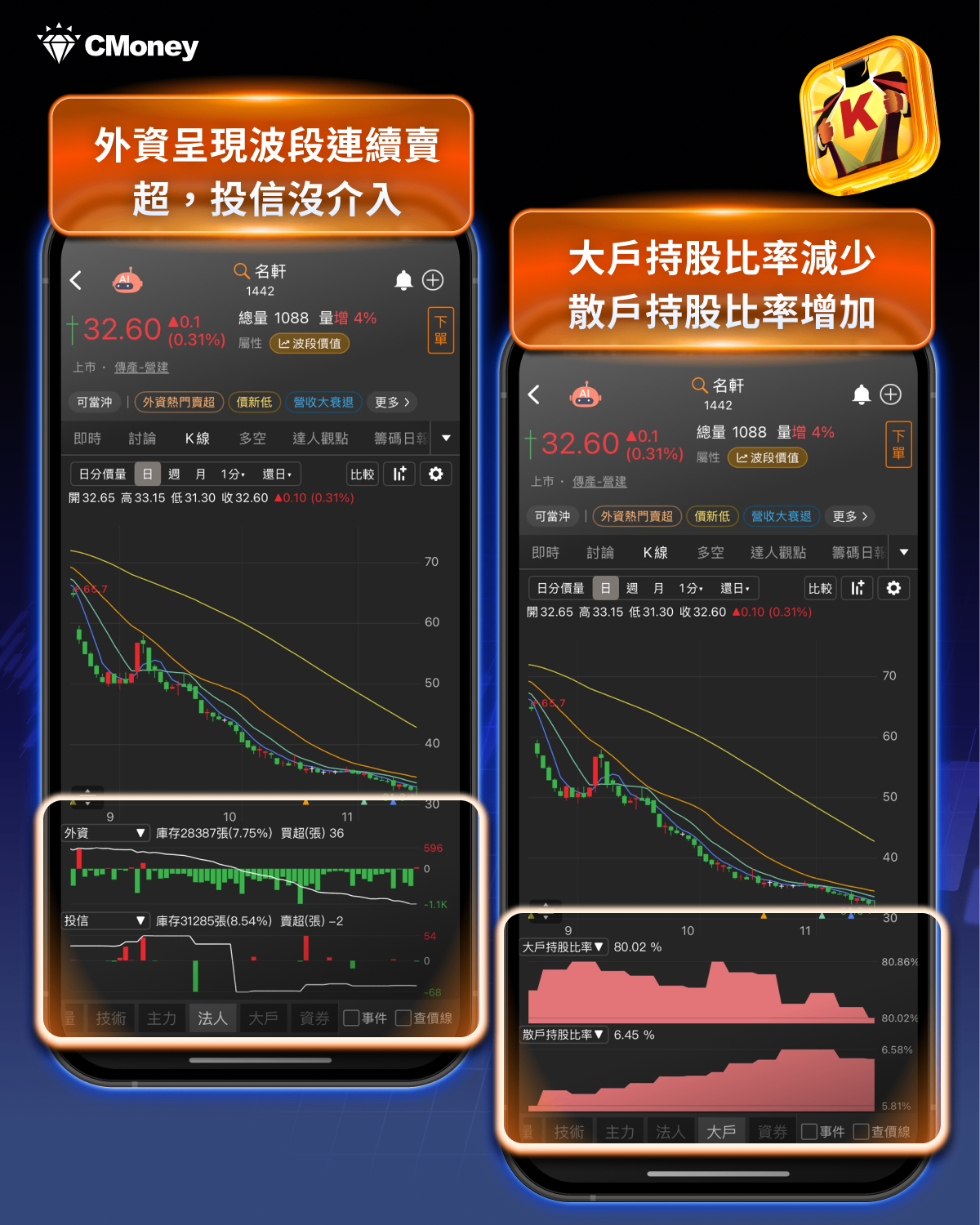 小心！季報差、法人大賣...「18檔」高風險股一次看-CMoney官方| CMoney投資網誌