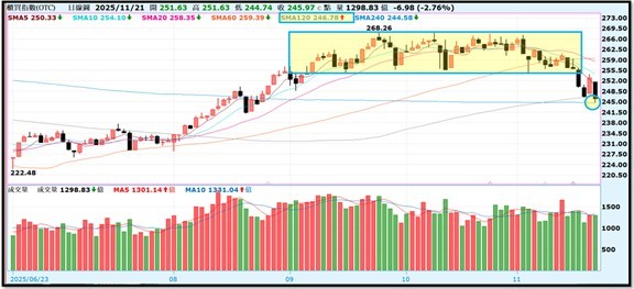 【產業戰報】1123假日不休息隊長當週盤勢解析