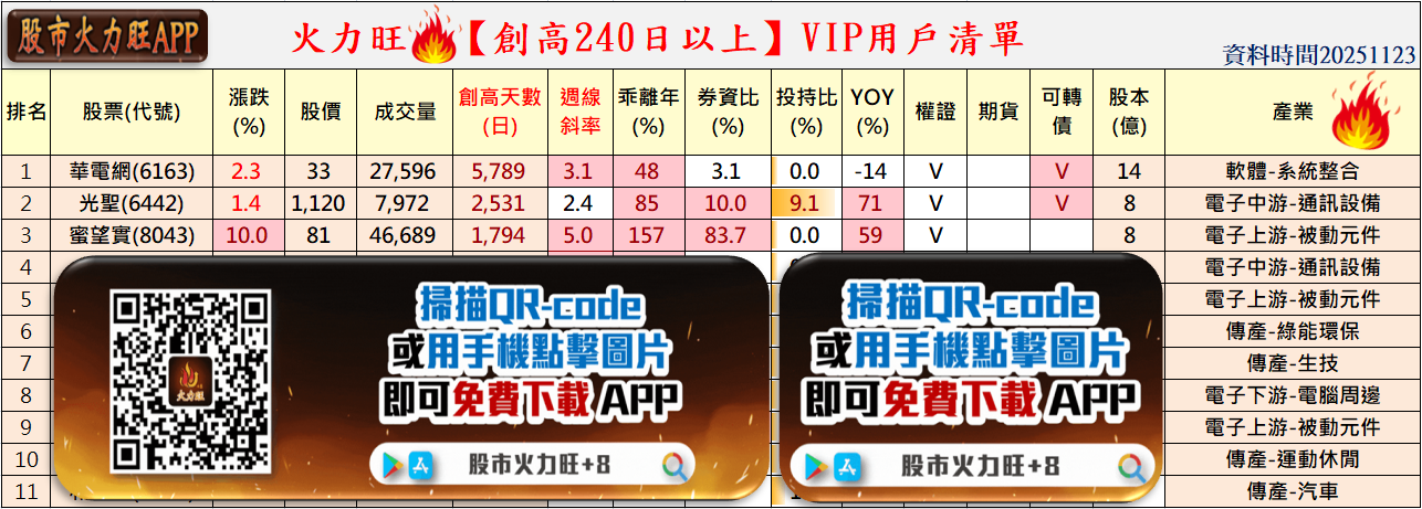 火力🔥投資11/23趨勢分析,以華電網、光聖、蜜望實為例!