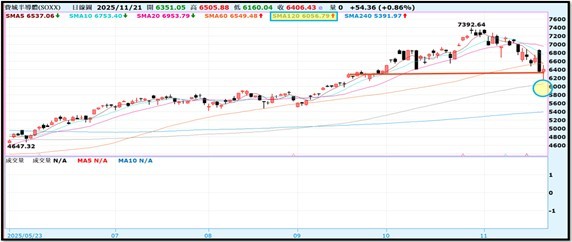 【產業戰報】1123假日不休息隊長當週盤勢解析