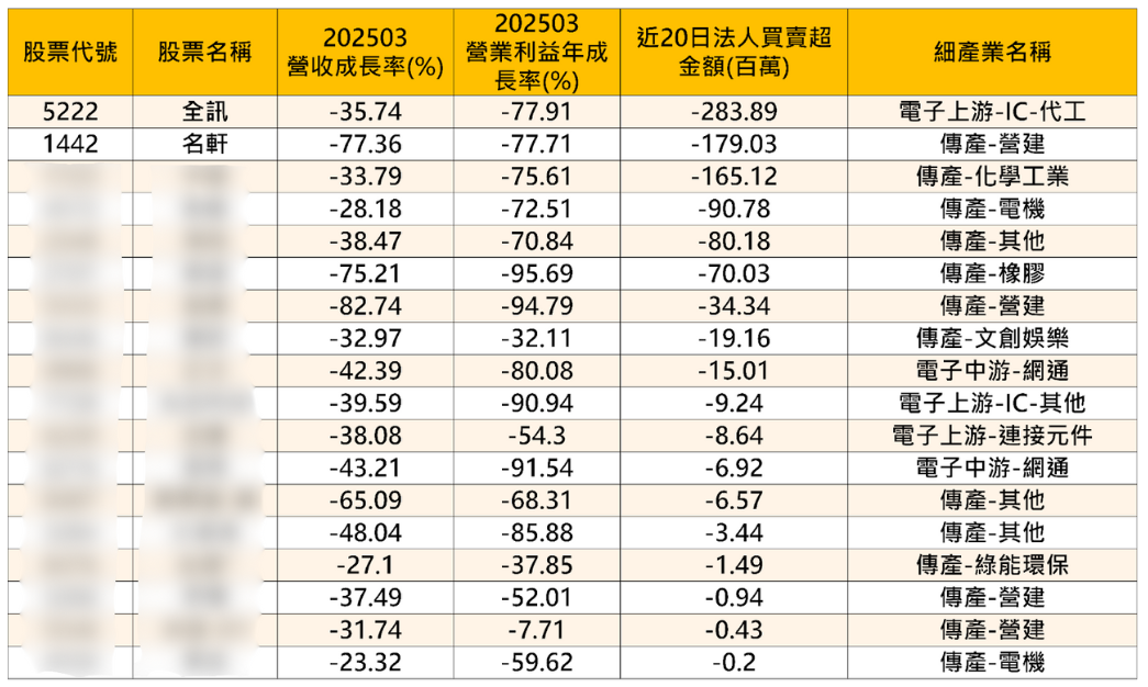 小心！季報差、法人大賣...「18檔」高風險股一次看