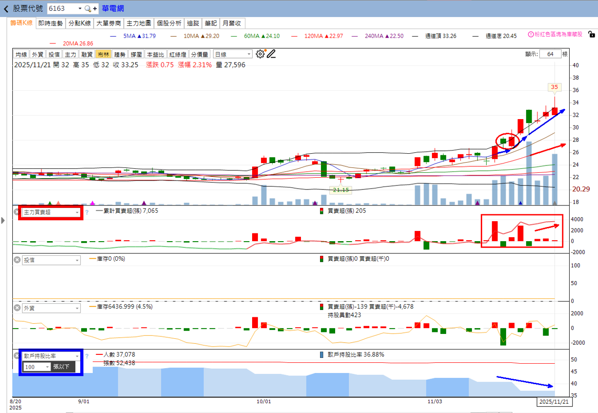 火力🔥投資11/23趨勢分析，以華電網、光聖、蜜望實為例！