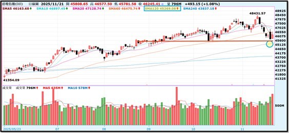 【產業戰報】1123假日不休息隊長當週盤勢解析