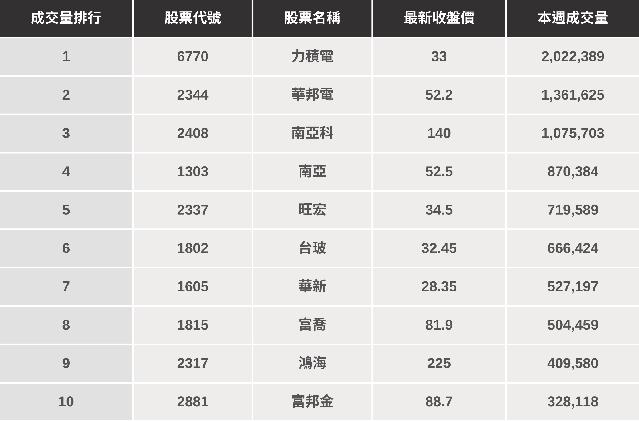 【籌碼K線週報】台股重挫回測季線,「這幾檔」是本週潛力股?(內附漲幅、成交量排行)