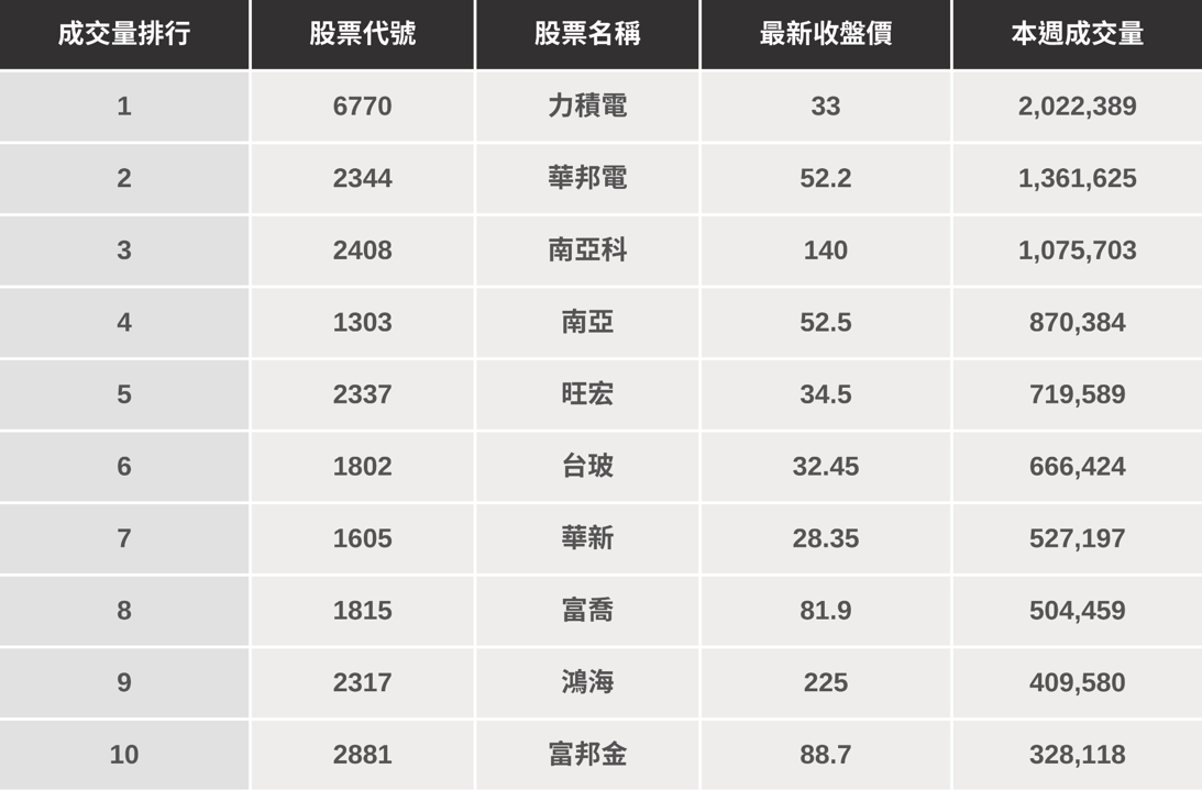【籌碼K線週報】台股重挫回測季線,「這幾檔」是本週潛力股?(內附漲幅、成交量排行)