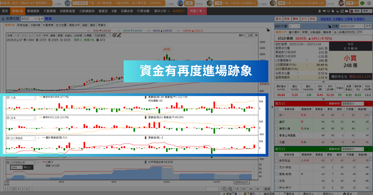 【強勢股解析】每股盈餘8.41元，「封測廠」爆量大漲9.76％！