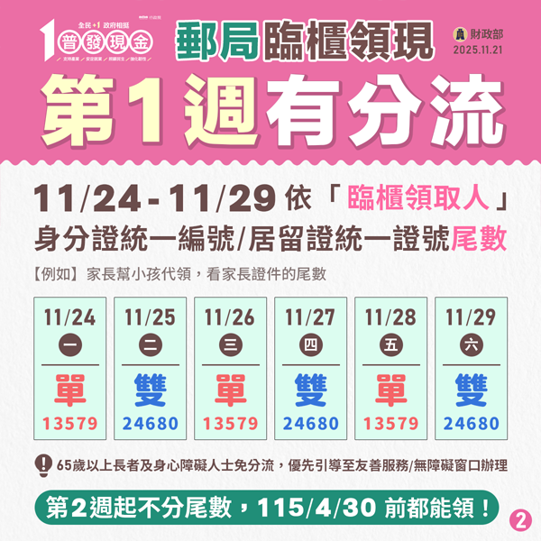 郵局臨櫃今起開放領普發1萬 第一週「有分流」、必備證件不是身分證!領取流程注意事項一次看