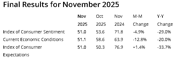 【匯金油整理】標普全球製造業PMI示警「需求不足」