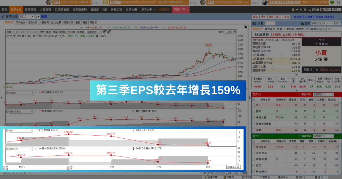 【強勢股解析】每股盈餘8.41元，「封測廠」爆量大漲9.76％！